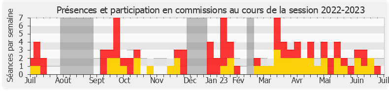 Participation commissions-20222023 de Jocelyn Dessigny