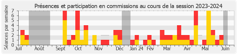 Participation commissions-20232024 de Jocelyn Dessigny