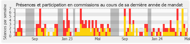 Participation commissions-annee de Jocelyn Dessigny