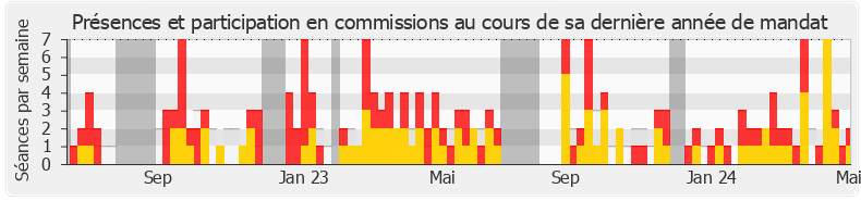 Participation commissions-legislature de Jocelyn Dessigny