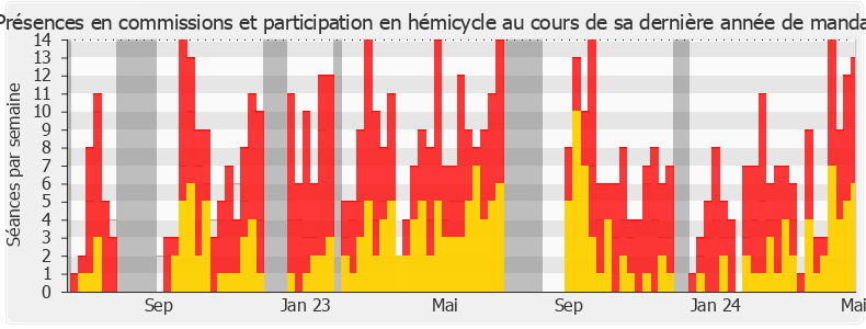 Participation globale-legislature de Jocelyn Dessigny