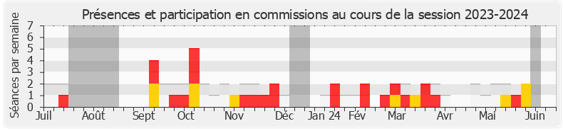 Participation commissions-20232024 de Joël Aviragnet