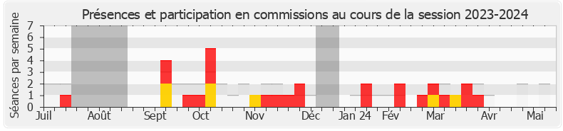 Participation commissions-20232024 de Joël Aviragnet