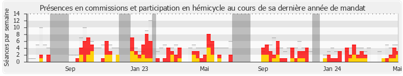 Participation globale-annee de Joël Aviragnet