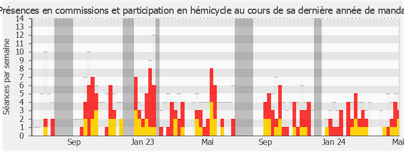 Participation globale-legislature de Joël Aviragnet