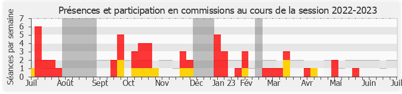 Participation commissions-20222023 de Joël Giraud