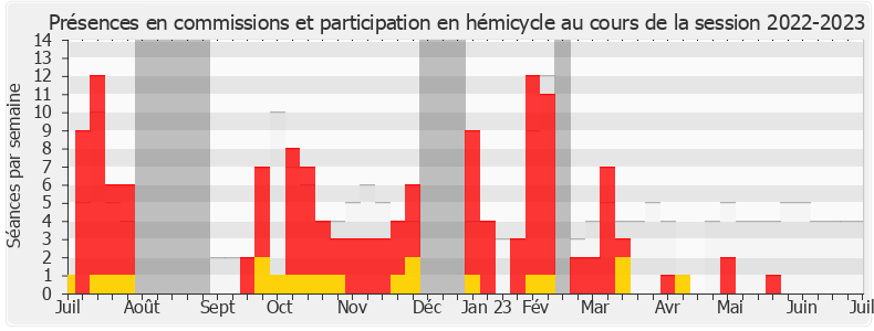 Participation globale-20222023 de Joël Giraud