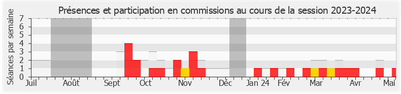 Participation commissions-20232024 de Joël Giraud