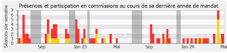Participation commissions-annee de Joël Giraud