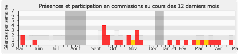 Participation commissions-legislature de Joël Giraud