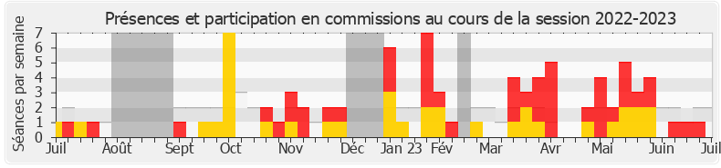 Participation commissions-20222023 de Joëlle Mélin