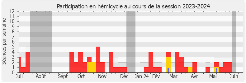 Participation hemicycle-20232024 de Joëlle Mélin