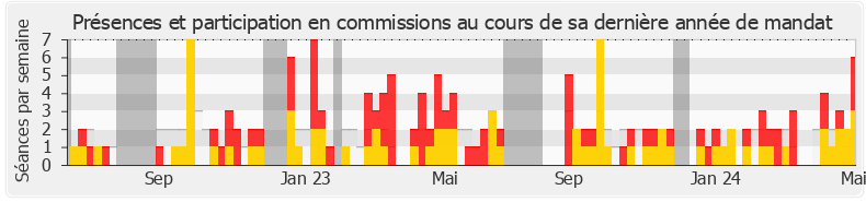 Participation commissions-annee de Joëlle Mélin