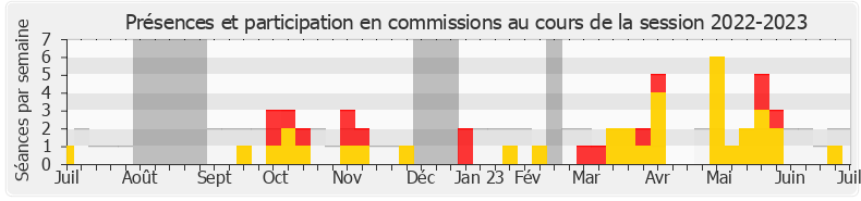 Participation commissions-20222023 de Johnny Hajjar