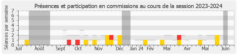 Participation commissions-20232024 de Johnny Hajjar