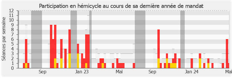 Participation hemicycle-annee de Johnny Hajjar