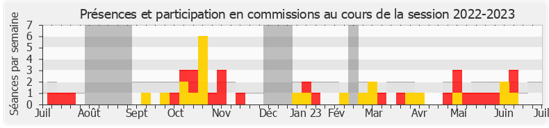 Participation commissions-20222023 de Jordan Guitton