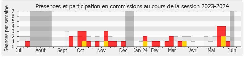 Participation commissions-20232024 de Jorys Bovet