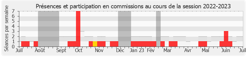 Participation commissions-20222023 de José Beaurain