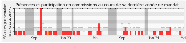 Participation commissions-annee de José Beaurain