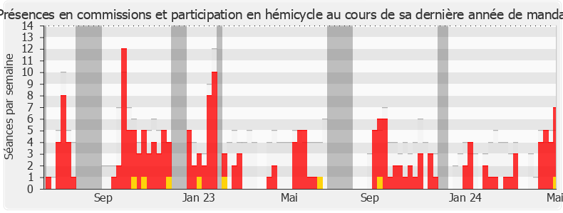 Participation globale-annee de José Beaurain