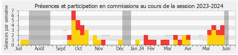 Participation commissions-20232024 de José Gonzalez