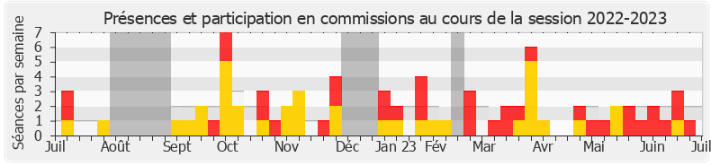 Participation commissions-20222023 de Josiane Corneloup