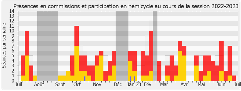 Participation globale-20222023 de Josiane Corneloup