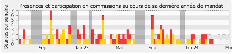 Participation commissions-annee de Josiane Corneloup