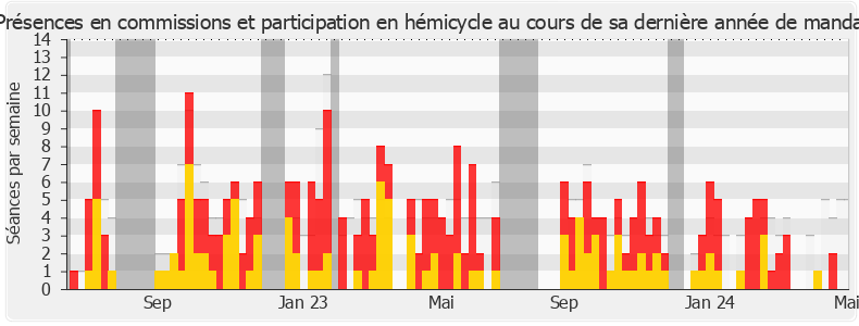 Participation globale-annee de Josiane Corneloup