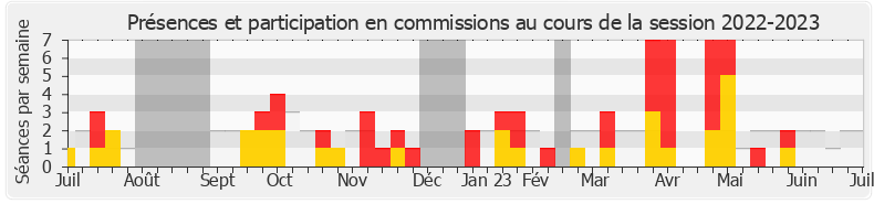 Participation commissions-20222023 de Josy Poueyto