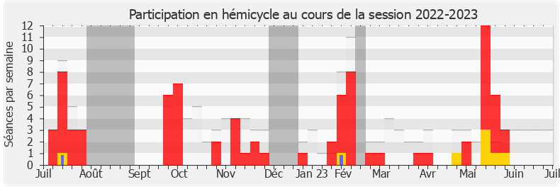 Participation hemicycle-20222023 de Josy Poueyto