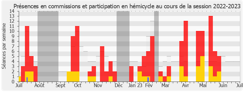Participation globale-20222023 de Josy Poueyto