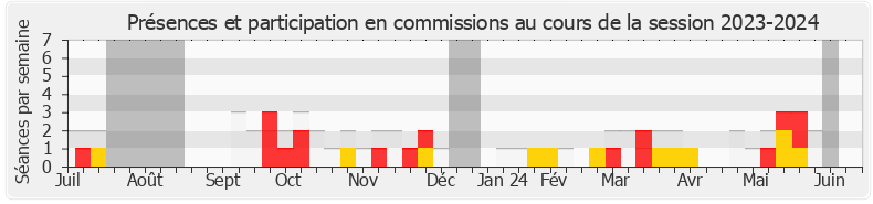 Participation commissions-20232024 de Josy Poueyto