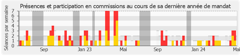 Participation commissions-annee de Josy Poueyto