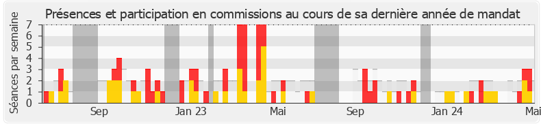 Participation commissions-legislature de Josy Poueyto