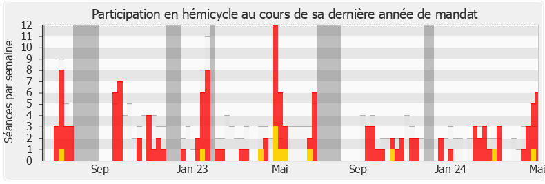 Participation hemicycle-legislature de Josy Poueyto