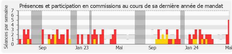 Participation commissions-annee de Julie Delpech