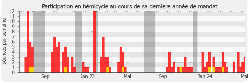 Participation hemicycle-annee de Julie Delpech