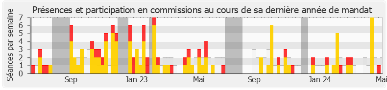 Participation commissions-annee de Julie Laernoes