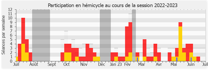 Participation hemicycle-20222023 de Julien Bayou