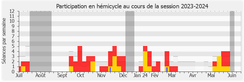 Participation hemicycle-20232024 de Julien Bayou