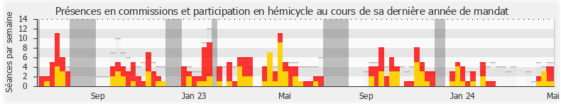 Participation globale-annee de Julien Bayou