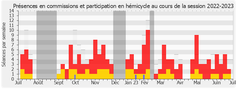 Participation globale-20222023 de Julien Dive