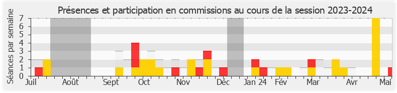Participation commissions-20232024 de Julien Dive