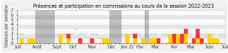 Participation commissions-20222023 de Julien Odoul