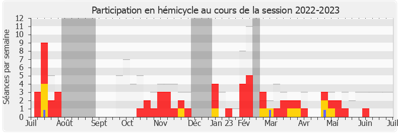 Participation hemicycle-20222023 de Julien Odoul