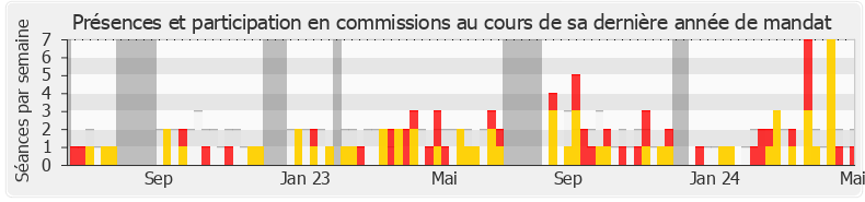 Participation commissions-annee de Julien Odoul