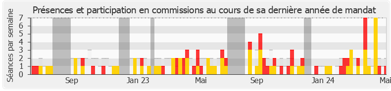 Participation commissions-legislature de Julien Odoul