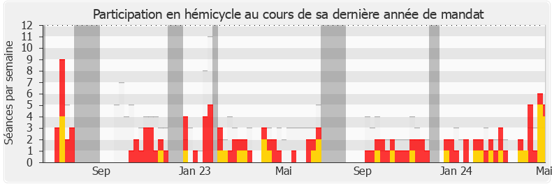 Participation hemicycle-legislature de Julien Odoul